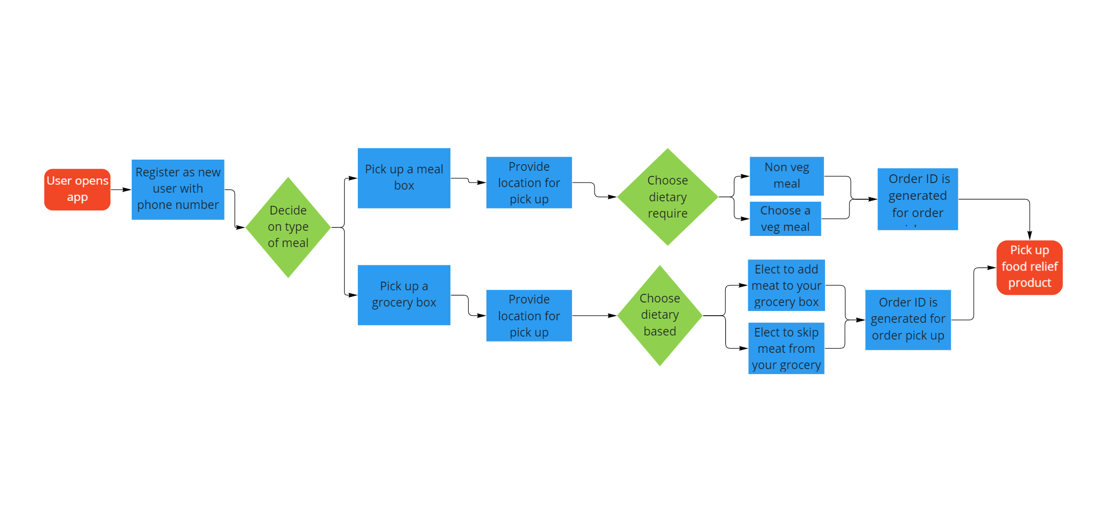 User Flow